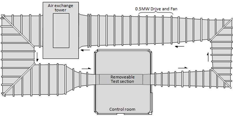 Schematic view of Virginia Tech Stability Wind Tunnel